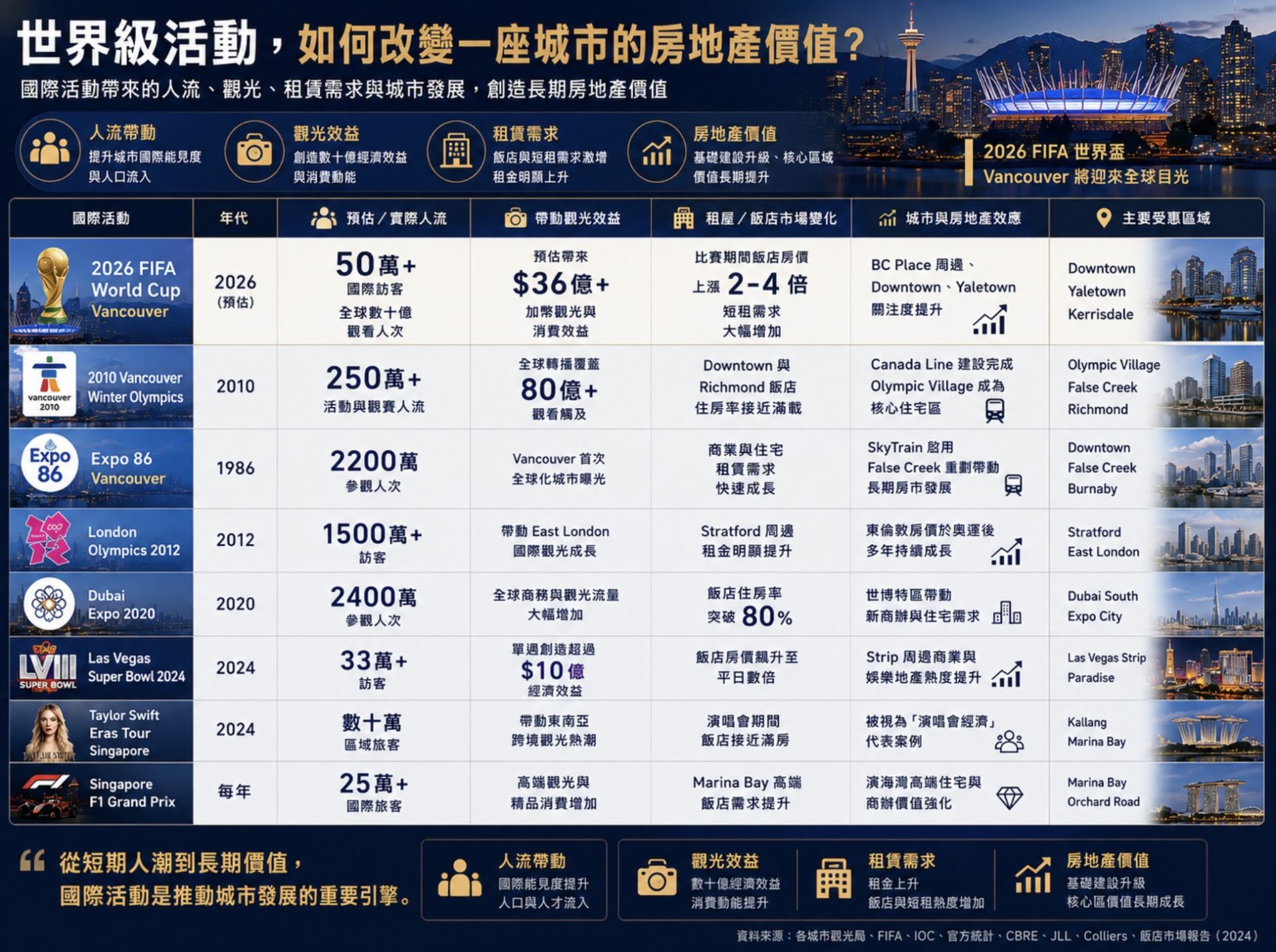 圖二｜從 Expo 86、2010 冬奧到 2026 FIFA 世界盃，溫哥華多次透過國際大型活動提升全球能見度，也持續強化其作為國際城市的競爭力與吸引力。