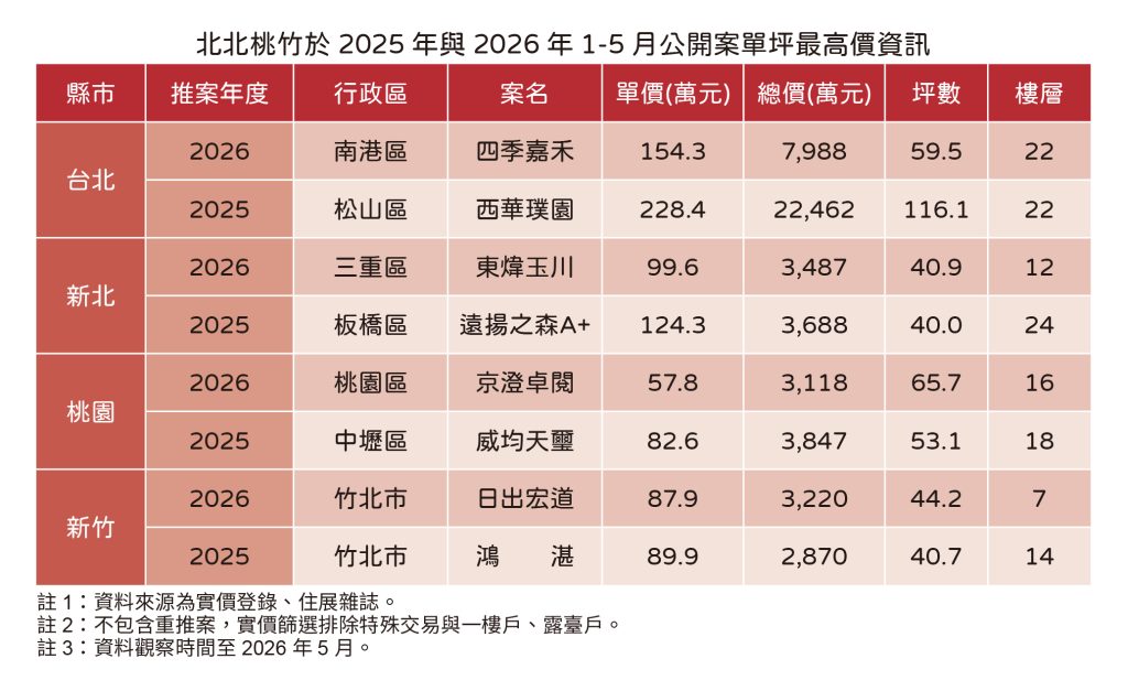 20260604住展新聞稿 近兩年1 5月北北桃竹新案最高交易價(表