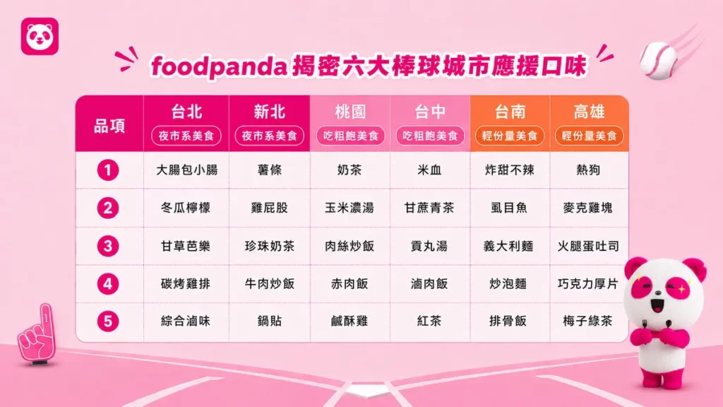 foodpanda 公布各城市觀賽飲食三大趨勢,反映不同城市皆有自己的專屬「應援餐點」!