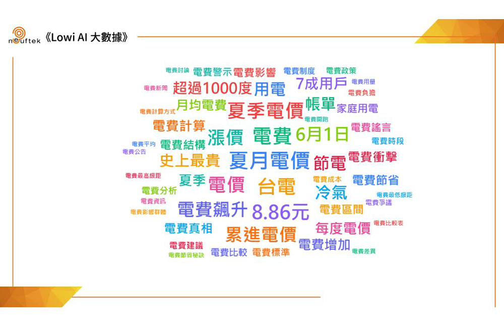 《LOWI AI大數據》夏月電價負向聲量逾4成3 民意聚焦能源政策 196 《LOWI AI大數據》夏月電價負向聲量逾4成3 民意聚焦能源政策 195