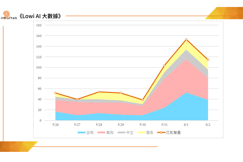 《LOWI AI大數據》夏月電價負向聲量逾4成3 民意聚焦能源政策 198 《LOWI AI大數據》夏月電價負向聲量逾4成3 民意聚焦能源政策 197