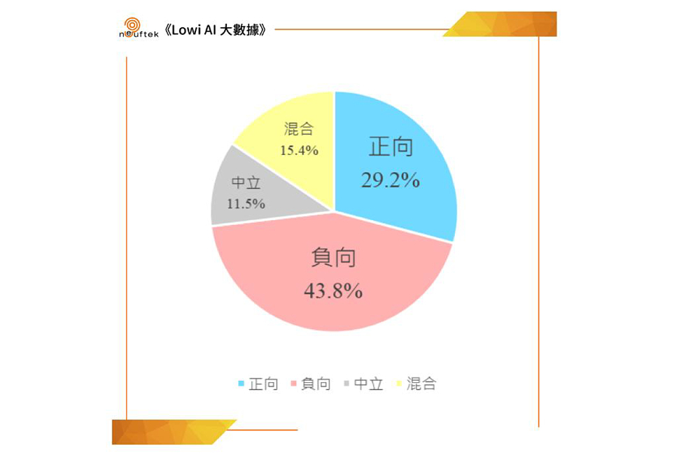 《LOWI AI大數據》夏月電價負向聲量逾4成3 民意聚焦能源政策 200 《LOWI AI大數據》夏月電價負向聲量逾4成3 民意聚焦能源政策 199