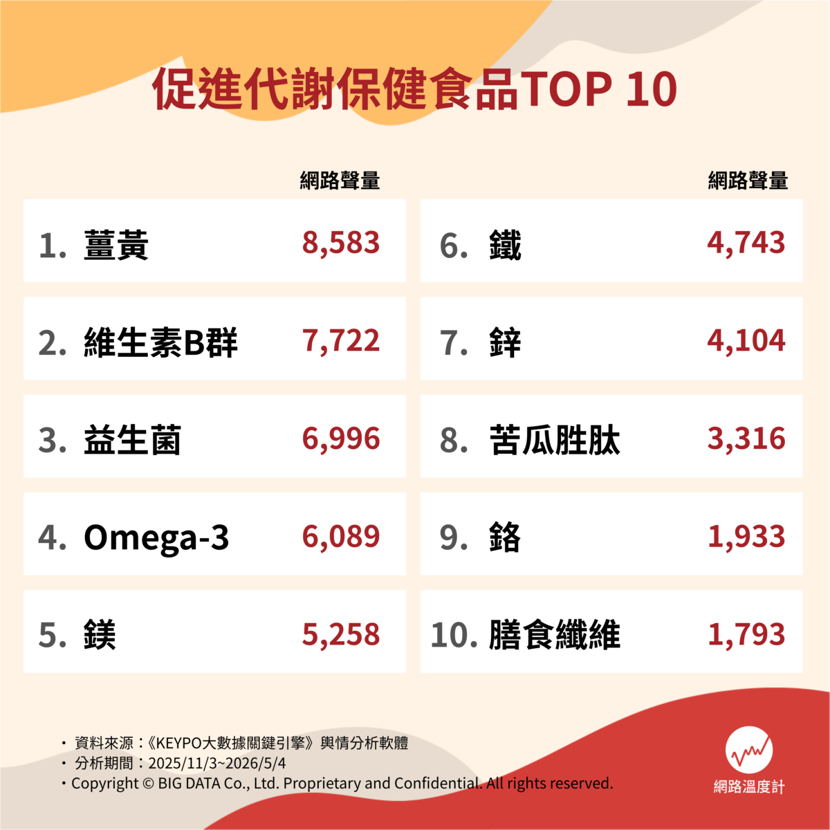 運動遇到停滯期?十大熱門營養補充成分成為健康管理新焦點 5445 1