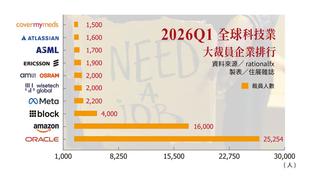 521 封面故事COVERSTORY 2026Q1全球科技業裁員