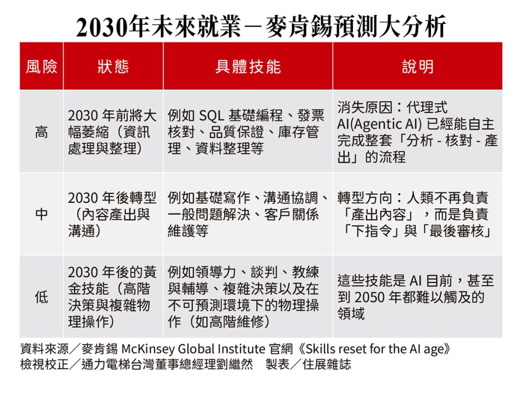 521 封面故事COVERSTORY 2030年未來就業分析