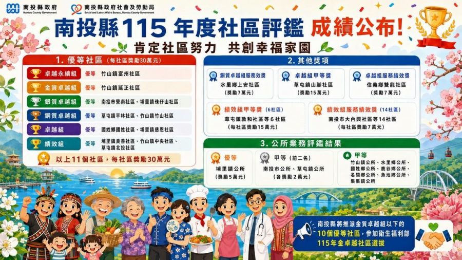 南投縣115年度社區評鑑放榜 10個社區將代表出征全國選拔