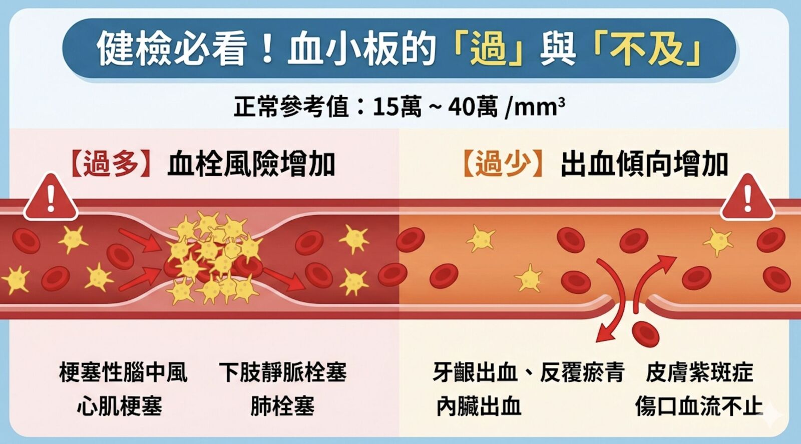 健檢「血小板偏高」不當一回事 壯男高溫下工作竟腦中風！ 201