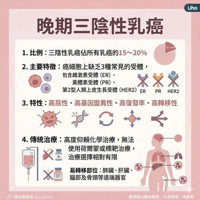 三陰性乳癌易轉移至腦、肺