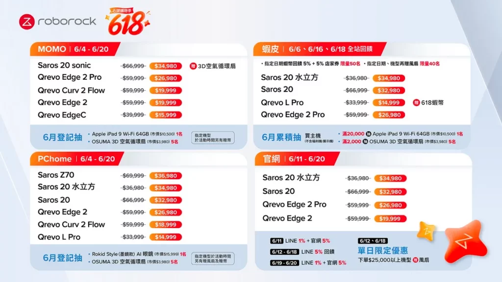 智慧清潔家電領導品牌石頭科技榮獲 IDC 台灣銷量第一,618 大促攜手四大電商推出掃拖機器人超強優惠。