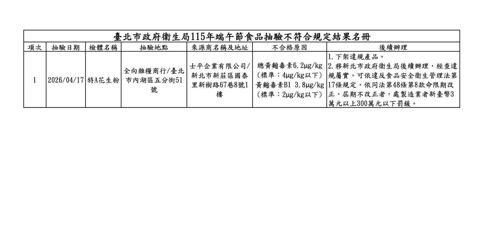 端午食品抽驗 北市驚見「特A花生粉」誘發肝癌毒素超標！ 153