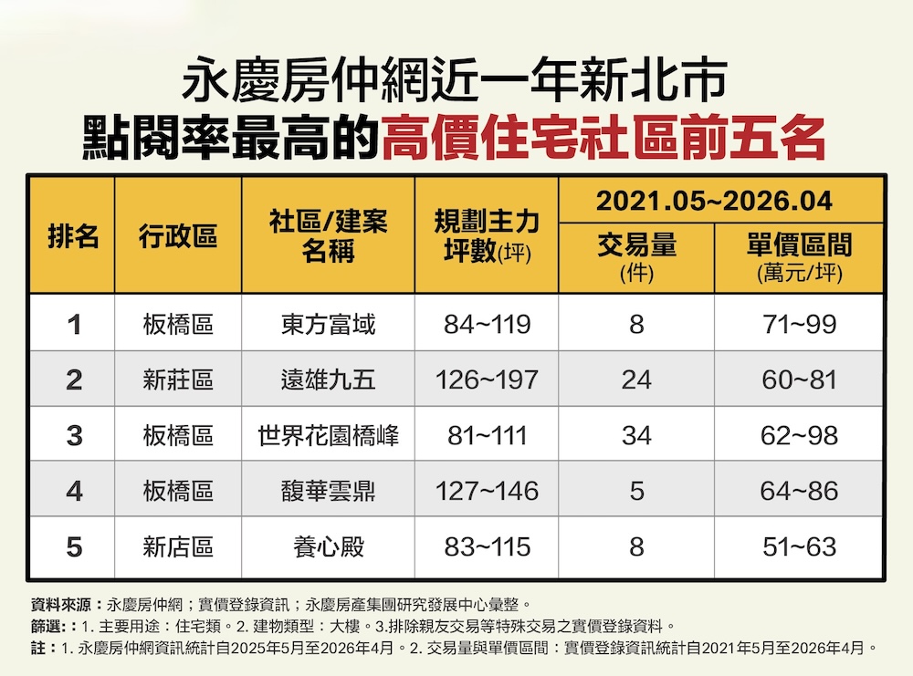 板橋區3案強勢入榜 永慶房仲網揭曉新北熱門點閱豪宅 214 cnews124260608a06