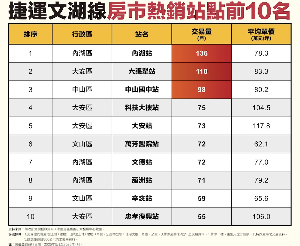 永慶房屋盤點文湖線熱門交易站點 這2熱銷站點房價6字頭最親民 202 cnews124260608a04