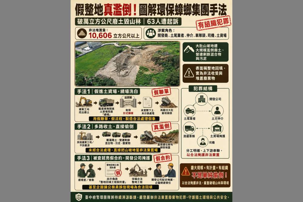 假整地真濫倒　中檢溯源瓦解環保蟑螂集團起訴63人 213