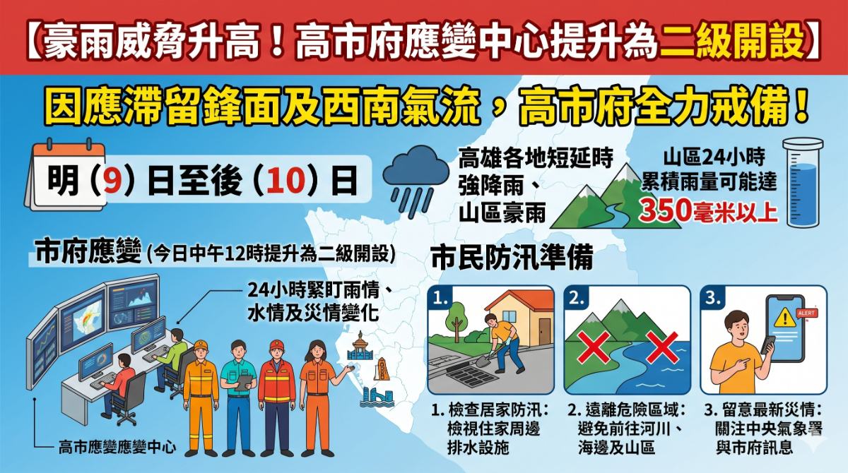 ▲因應滯留鋒面及西南氣流帶來強降雨威脅,高雄市政府8日中午12時將水災應變中心提升為二級開設,全天候監控雨情、水情與災情變化,並提醒市民做好防汛準備,避免前往河川、海邊及山區等危險區域。