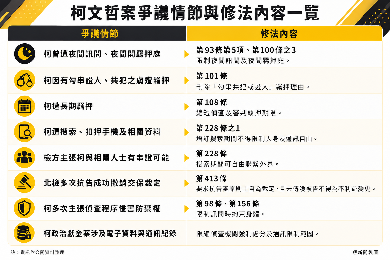 柯文哲條款修法爭議內容對照表。(短新聞)