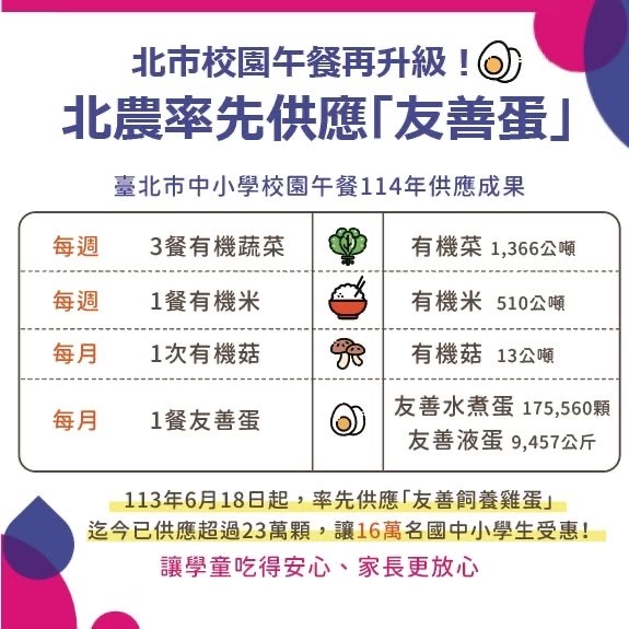 臺北市中小學校園午餐114年供應成果。(圖/記者 張泓笙翻攝)