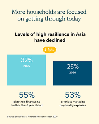 Sun Life Asia infographic 2 - More households are focused on getting through today Sun Life Asia infographic 2 - More households are focused on getting through today