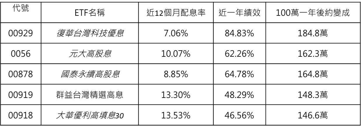 00929抱到賺千萬、還沒算股息 網驚:這才是長抱威力 - https://www.watchmedia01.com