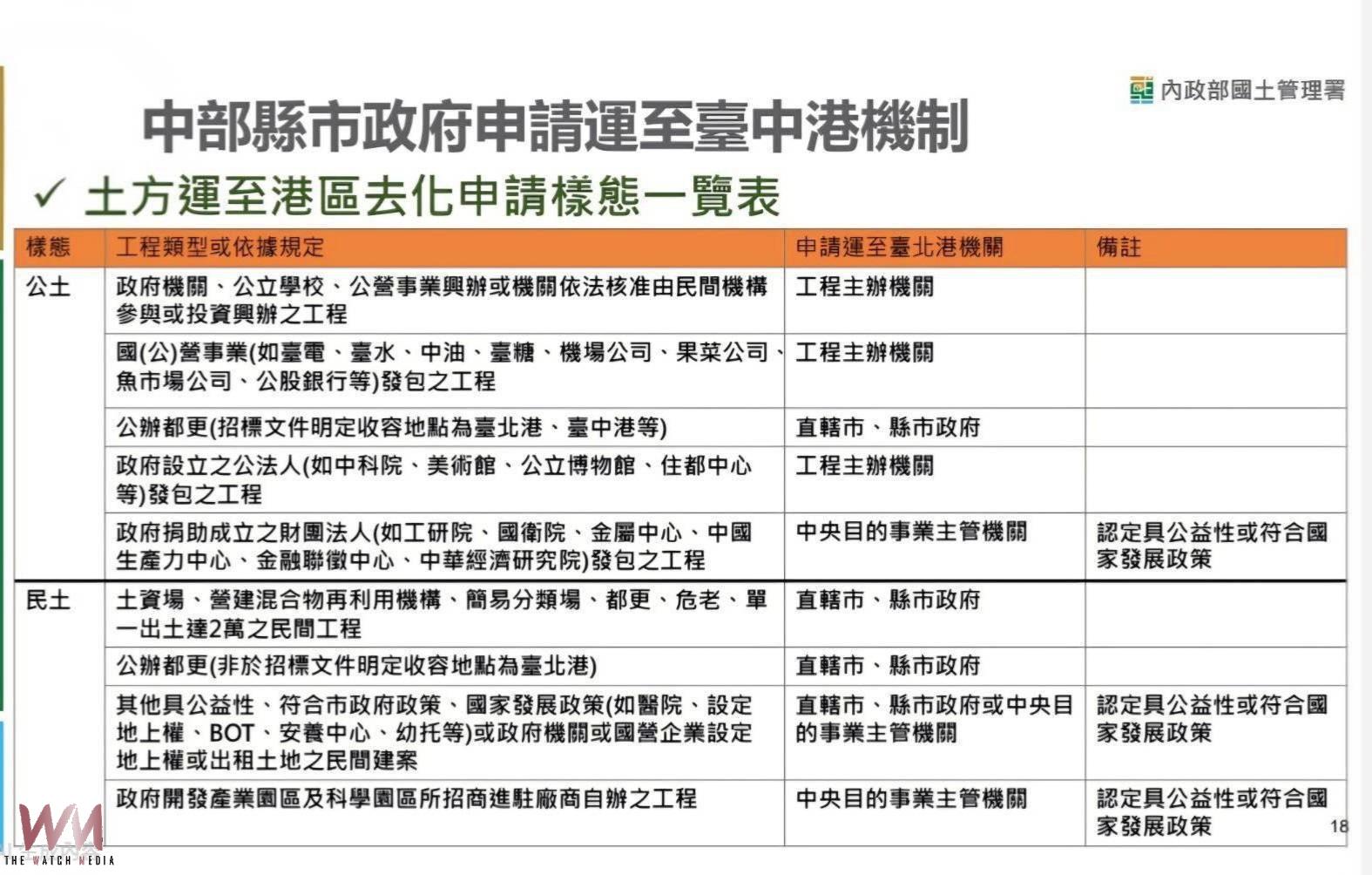 中市府率先訂定台中港土石方作業要點　打造中部五縣市最大去化新管道