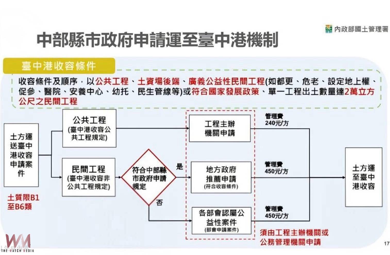 中市府率先訂定台中港土石方作業要點　打造中部五縣市最大去化新管道 - https://www.watchmedia01.com