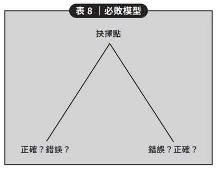 大多數人都使用「必敗模型」