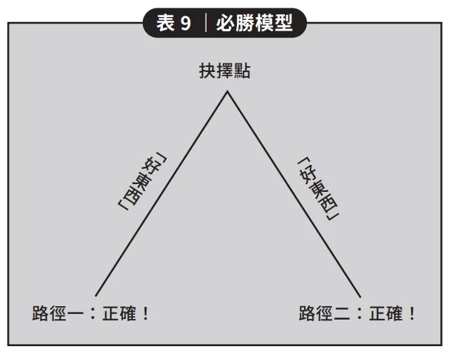 試著使用「必勝模型」