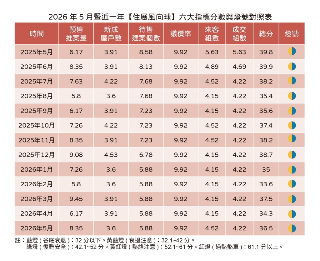 20260611住展新聞稿 5月風向球(表
