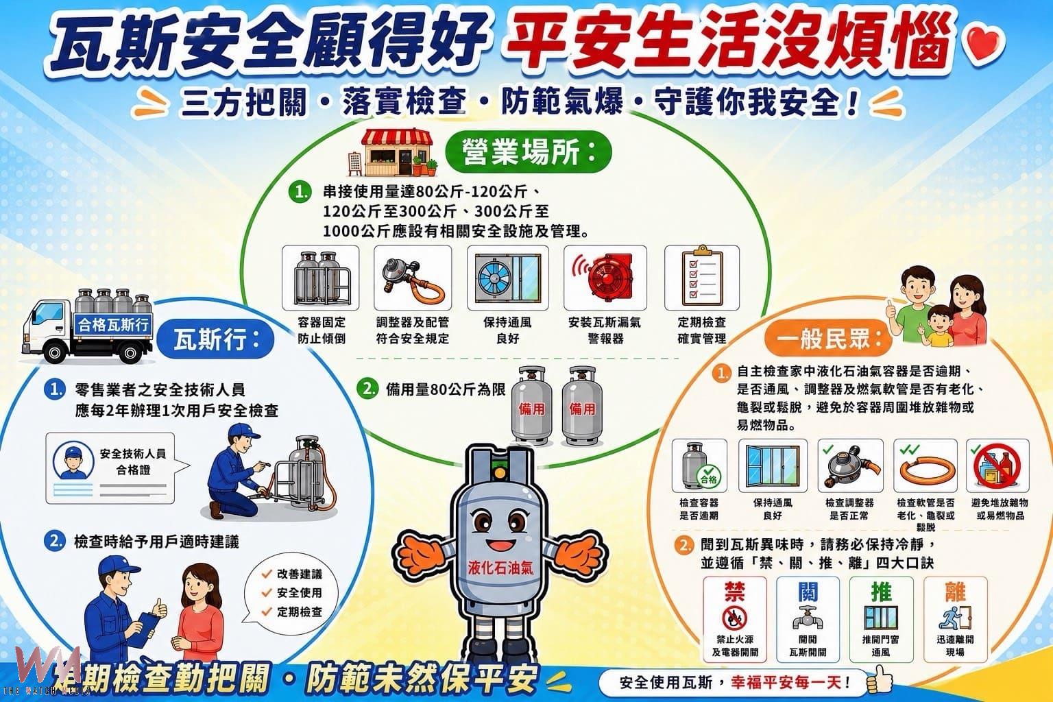 瓦斯安全不能等 台中市消防局籲業者及民眾落實自主檢查 - https://www.watchmedia01.com