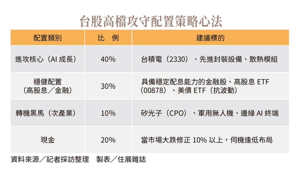 522 買房第一桶金 台股高檔攻守配置策略心法表