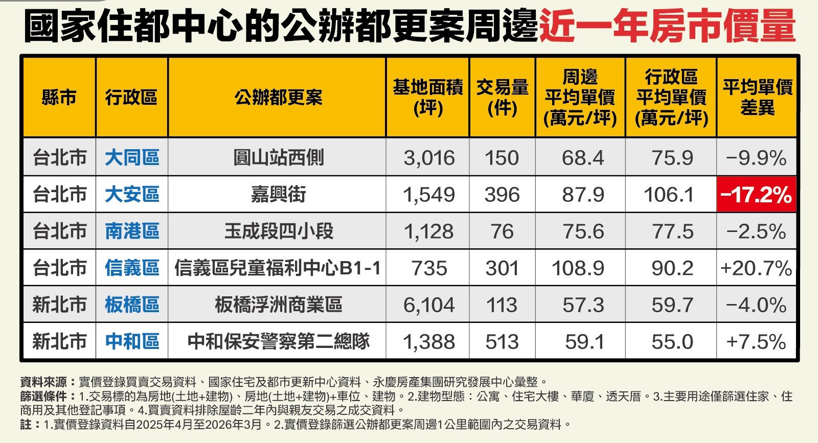 永慶房屋盤點雙北市公辦都更案周邊房市 這些行政區便宜近2成 218 CNEWS195260612a02