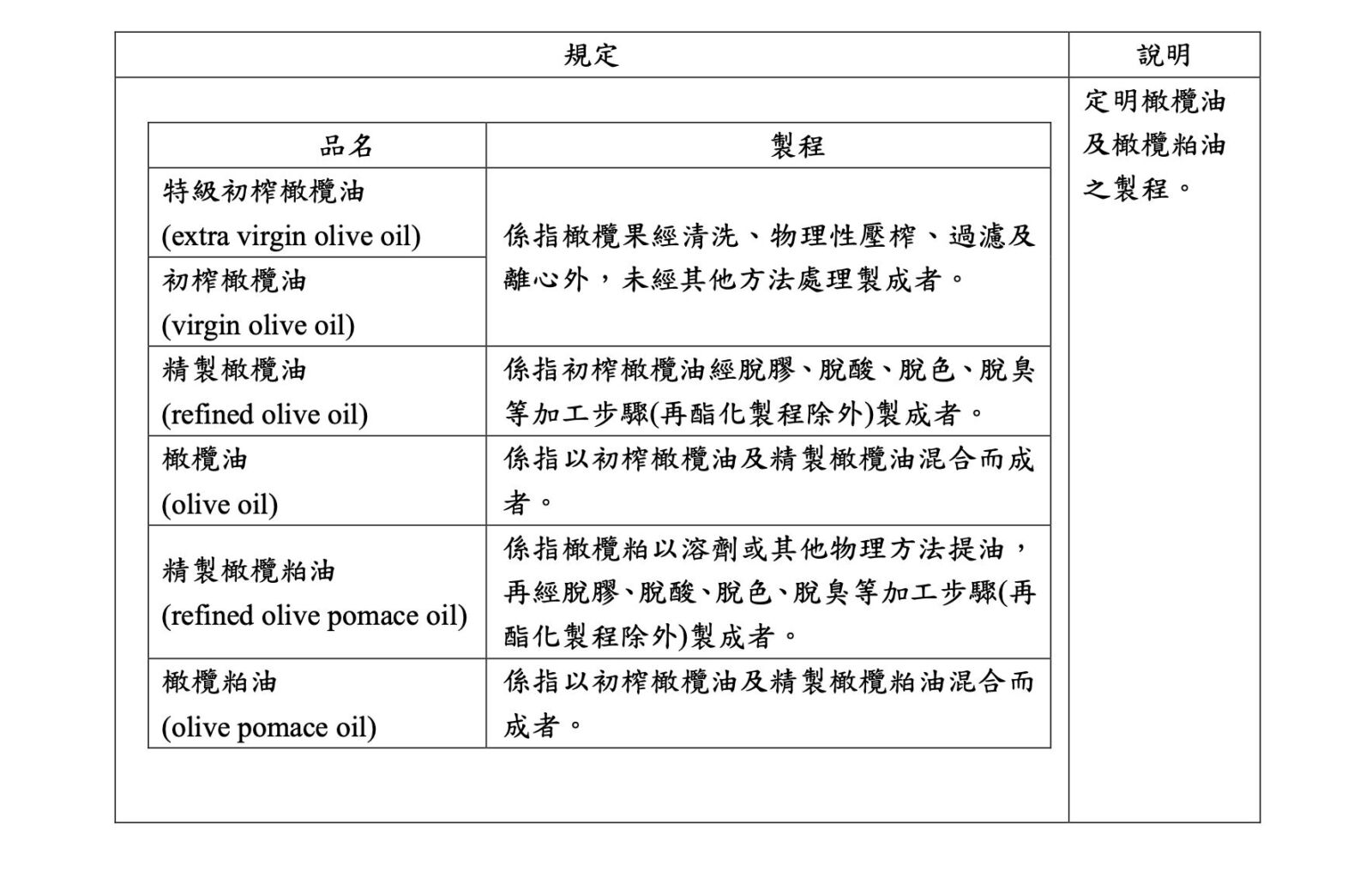 明年上路！「橄欖油」強制標示新制 攙偽假冒可關7年、罰8千萬 225