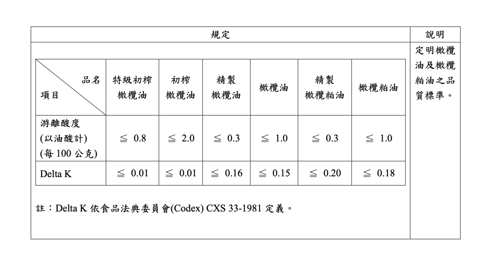 明年上路！「橄欖油」強制標示新制 攙偽假冒可關7年、罰8千萬 227