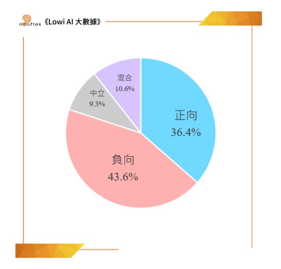《LOWI AI大數據》兩段式左轉存廢輿論拉鋸 網友緊盯政府變革細節 208 《LOWI AI大數據》兩段式左轉存廢輿論拉鋸 網友緊盯政府變革細節 207