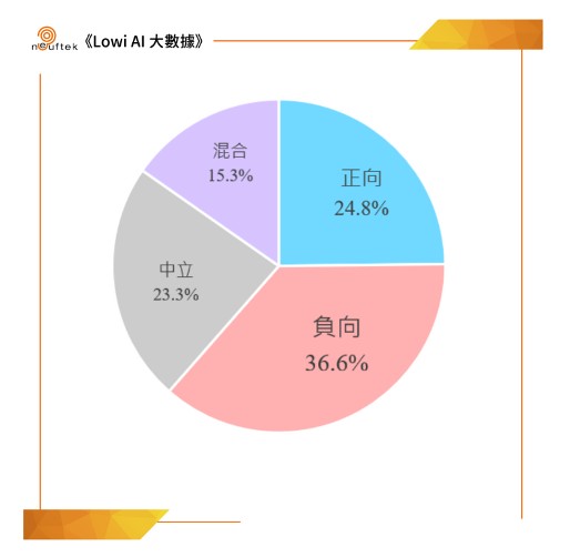 《LOWI AI大數據》兩段式左轉存廢輿論拉鋸 網友緊盯政府變革細節 212 《LOWI AI大數據》兩段式左轉存廢輿論拉鋸 網友緊盯政府變革細節 211
