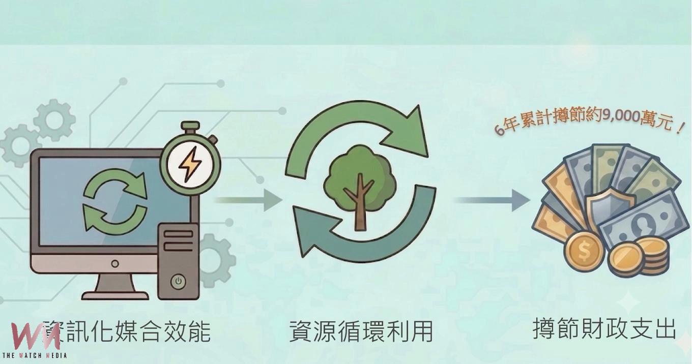 台中市跨機關資源共享見成效 財政局:活化資產6年節省近9千萬元公帑 - https://www.watchmedia01.com