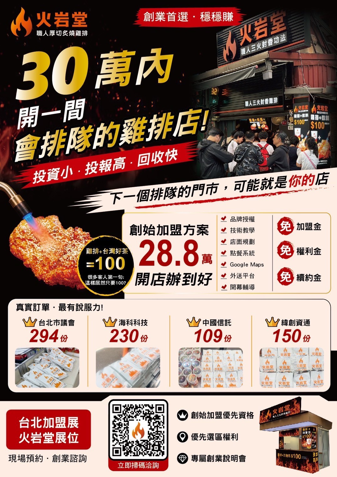 火岩堂宣布進軍2026台北國際連鎖加盟創業展,推出28.8萬元開店辦到好加盟方案,並祭出免加盟金、免權利金、免續約金等創業優惠。