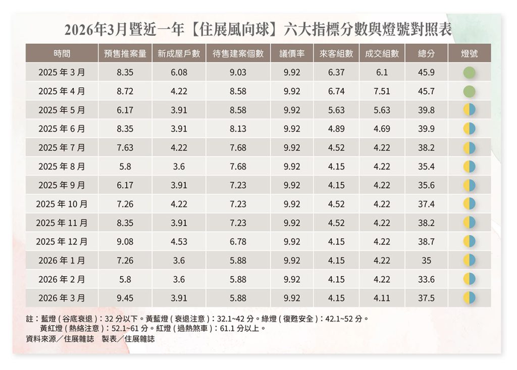 521 總監看房市 3月風向球