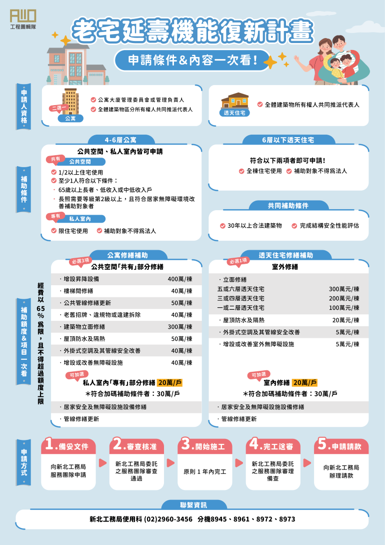 新北老宅延壽計畫上路 最高補助960萬6/15起申請 16 《圖說》新北市老宅延壽計畫申請,符合資格公寓每棟最高可獲960萬元補助。〈工務局提供〉