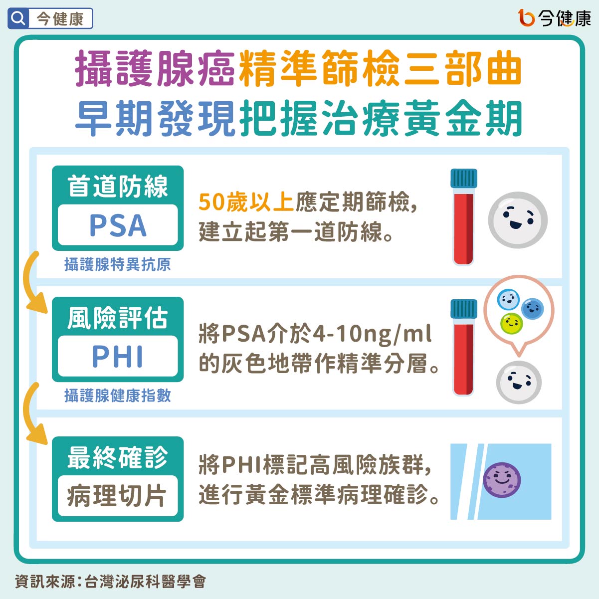 攝護腺癌精準篩檢三部曲 早期發現把握治療黃金期!