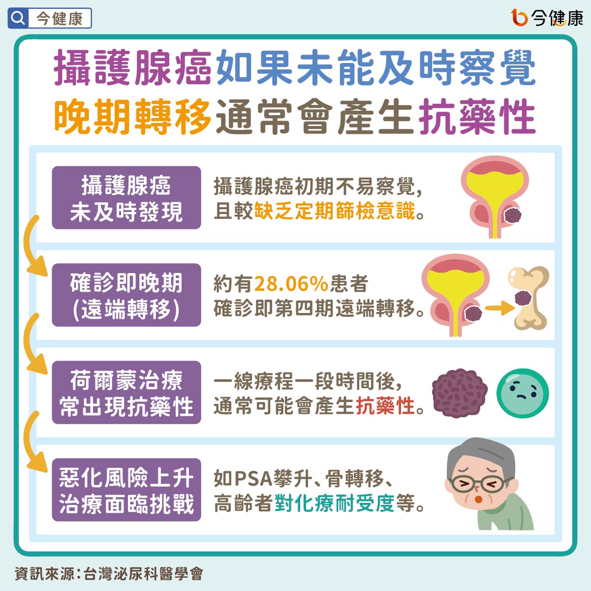 攝護腺癌如果未能及時察覺 晚期轉移通常會產生抗藥性