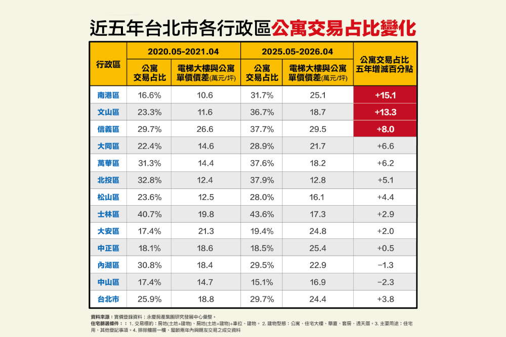 北市公寓三優勢促買盤轉向 永慶房產集團曝這區大樓、公寓價差近30萬 236 cnews207260615a05