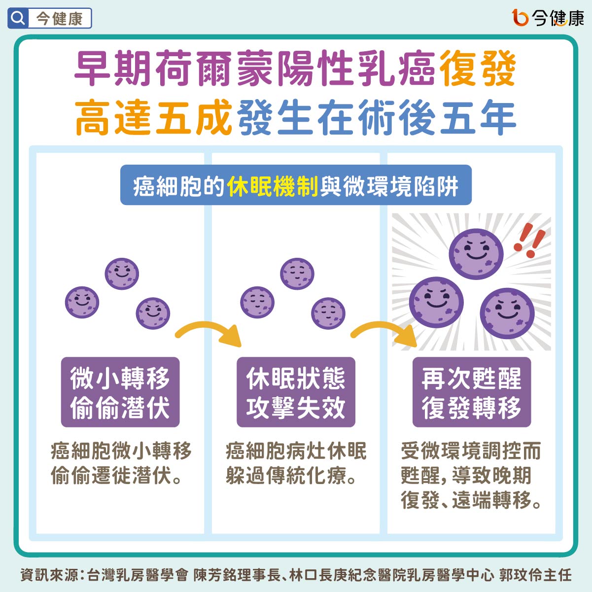 早期荷爾蒙陽性乳癌復發 高達五成發生在術後五年!