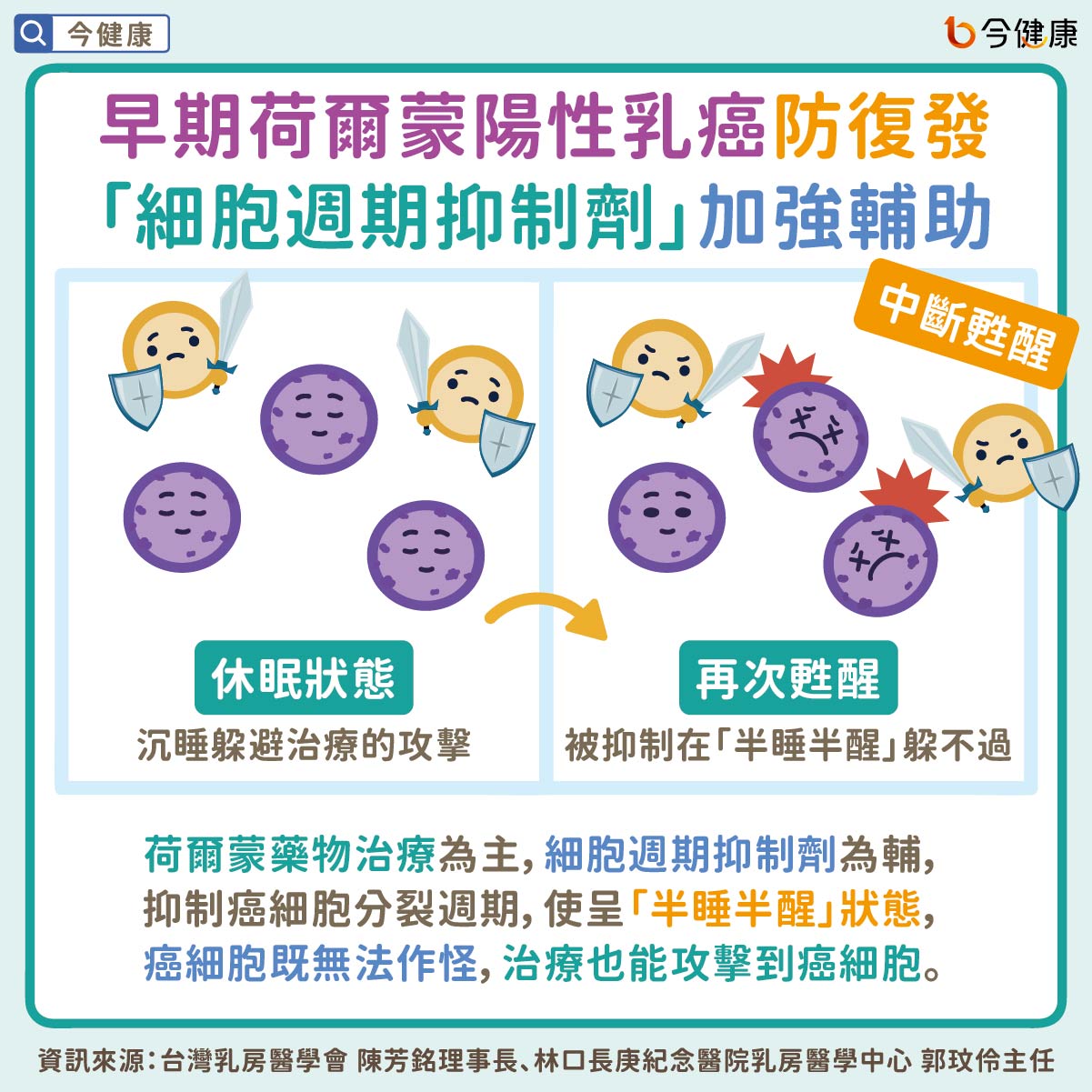 防早期荷爾蒙陽性乳癌復發!「細胞週期抑制劑」加強輔助