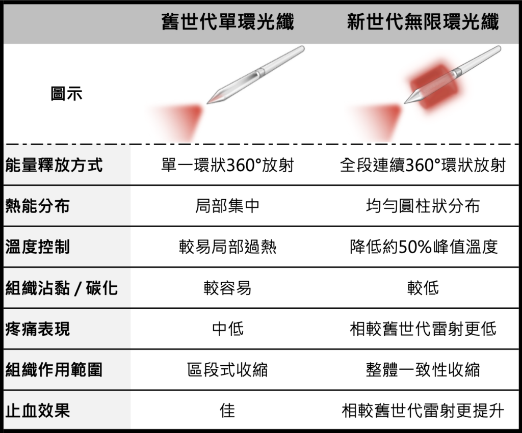 痔瘡反覆出血脫垂不用怕 最新微創雷射無限環技術邁入精準收縮無痛新紀元 41 %E6%88%AA%E5%9C%96 2026 04 21 00.22.51