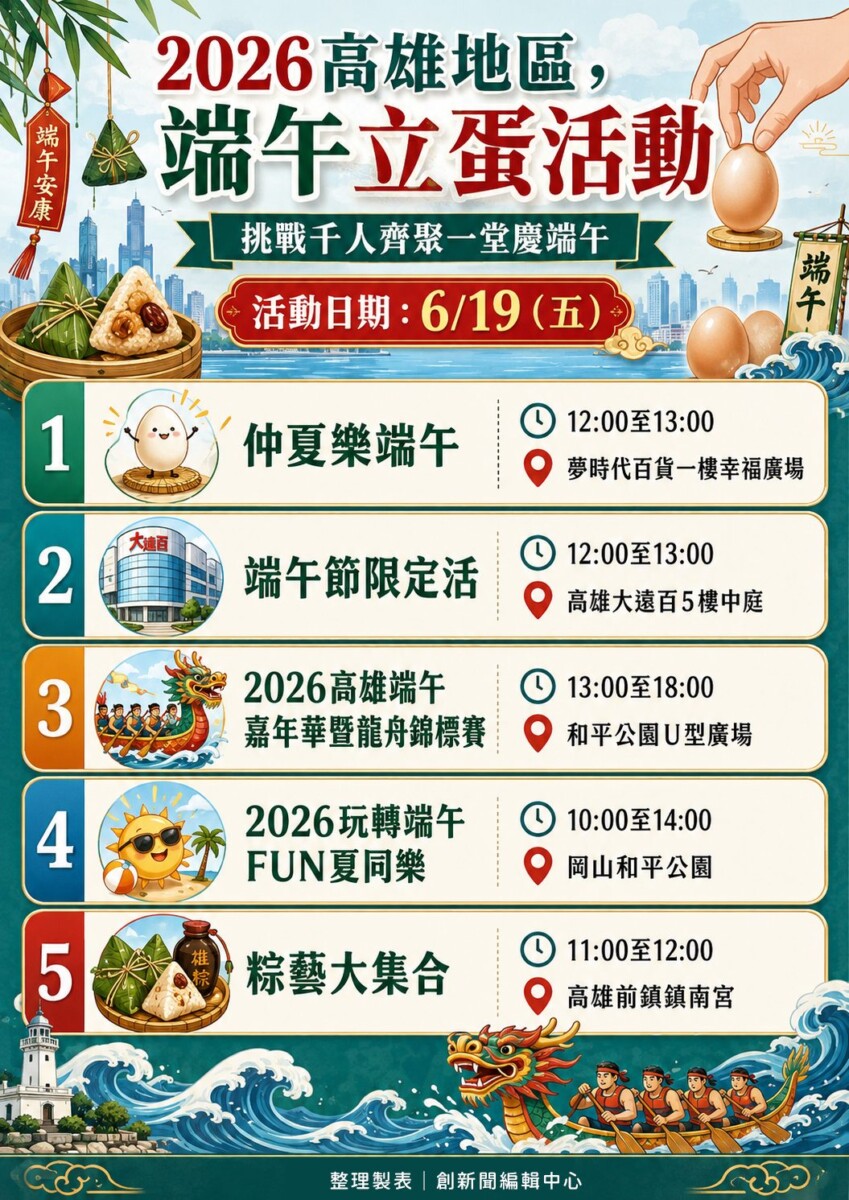 端午節將至，高雄多地串聯推出立蛋活動，邀請民眾把握午時挑戰立蛋迎好運、感受傳統節慶魅力。(圖/編輯中心)
