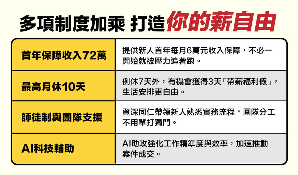 實現「薪自由」打包夢想清單 永慶房屋同仁:收藏不用再猶豫 250 cnews207260616a04
