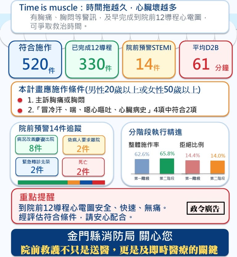 ▲金門消防12導程專案數據圖表_可編輯ＰＰＴ。