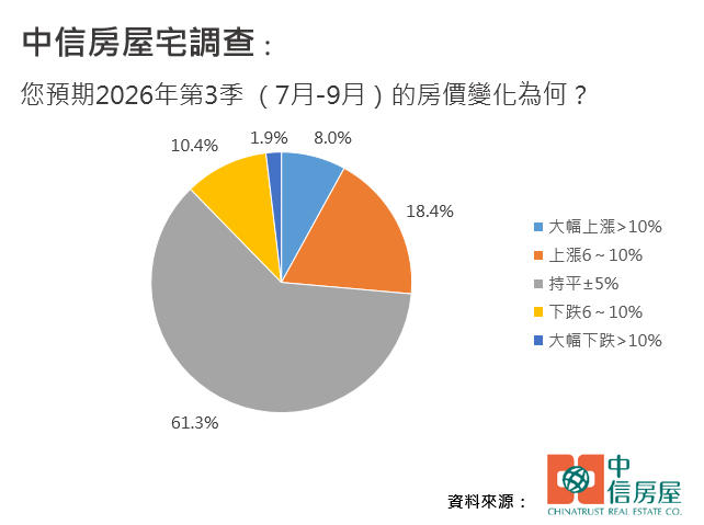 Q：您預期2026年第3季 （7月 9月）的房價變化為何？