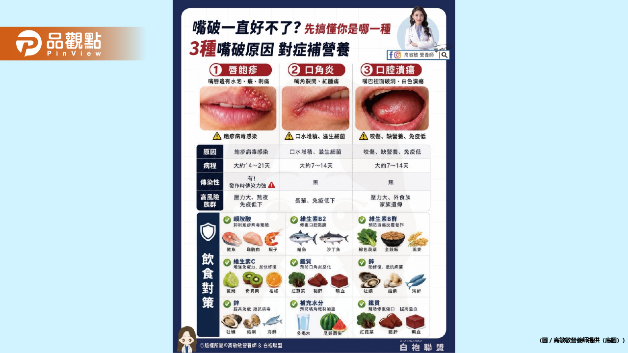 嘴破、口角炎、唇皰疹 嘴巴破時不同症狀有不同的飲食方針