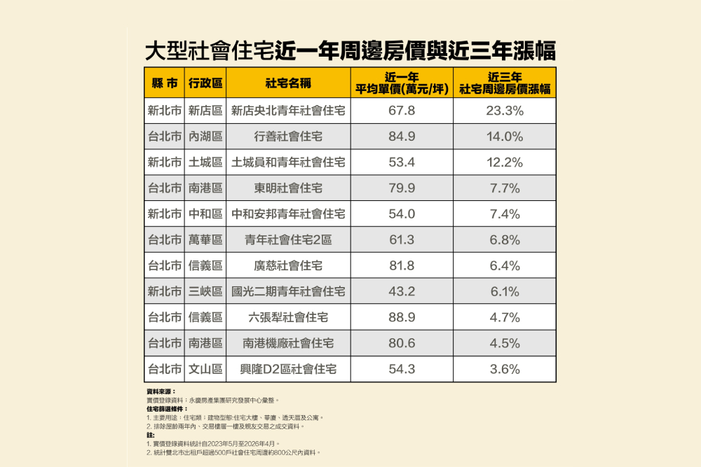 雙北大型社宅周邊房價穩定走升 永慶房屋:新店央北三年漲幅23%居冠 238 cnews207260617a09